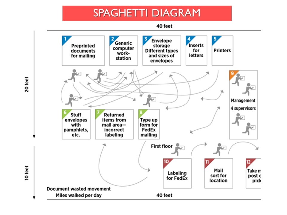 Диаграмма спагетти. Диаграмма спагетти пример. Диаграмма спагетти на складе. Spaghetti diagram.